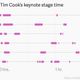 Tim Cook keynote time chart